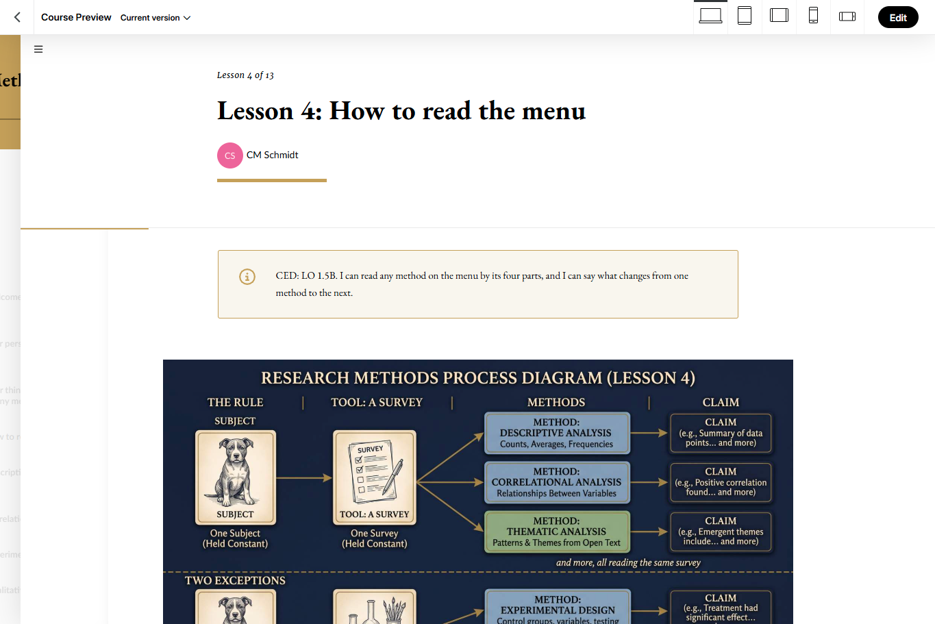 Lesson 4 of Lucy's Methods Lab: How to read the menu, showing a research methods process diagram with subject, tool, methods, and claim columns